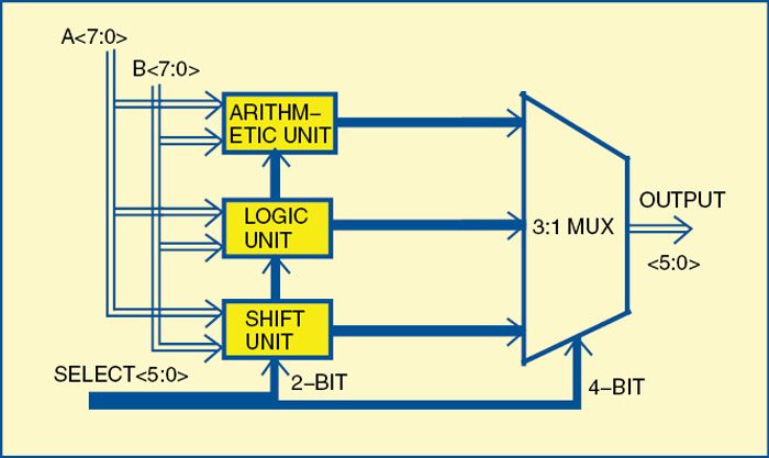 Designing an Eight-Bit Arithmetic Logic Unit  Using ModelSim