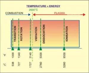 Plasma Arc Gasification For Waste Management - Electronics For You
