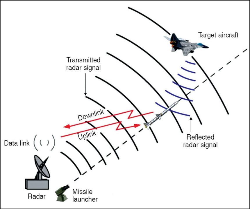 Semi-active Radar Homing Guidance System Precision-Guided Munitions: Radar-Guided Weapons (Part 4 of 4) | Page 2