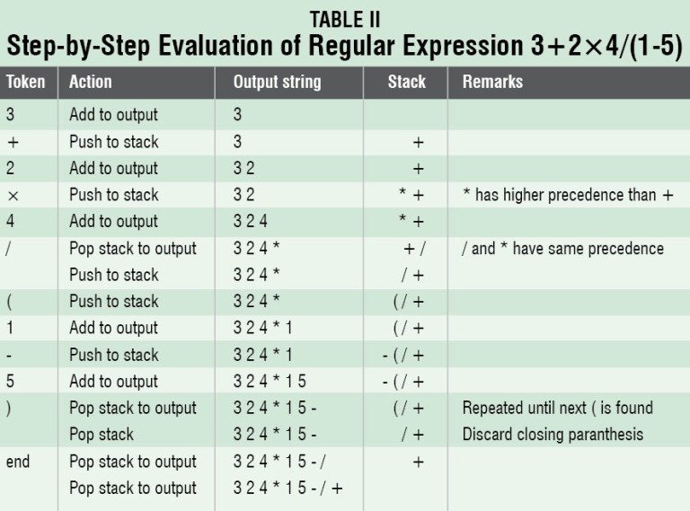 Calculator Using Postfix Notation Detailed Project Available