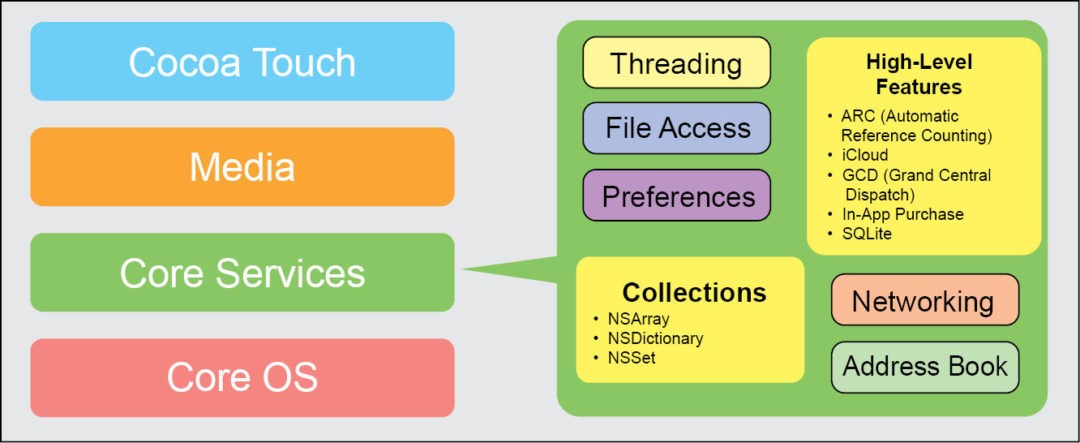 Fig. 6: Core Services layer