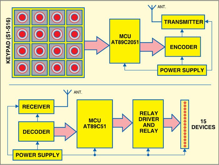 Microcontroller Projects: RF-Based Multiple Device Control