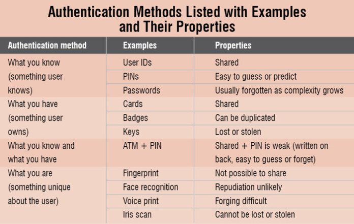 Towards an Extra Layer of Security: Two-Factor Authentication (Part 1 ...