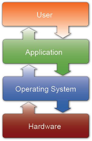 Fig. 1: Interconnection between user, application, OS and hardware