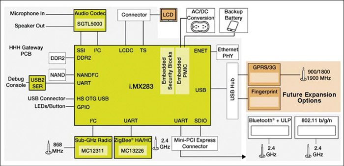 Portable Medical Data Module Portable Medical Electronics: What’s Inside?