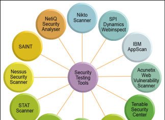 Security Testing Tools: Wapiti, OWASP ZAP and Netsparker—A Comparison