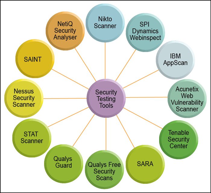 Security Testing Tools: Wapiti, OWASP ZAP and Netsparker—A Comparison