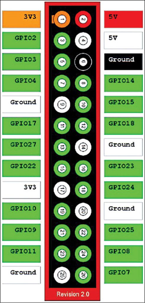 Fig. 1: GPIOs of Raspberry Pi header (main header)