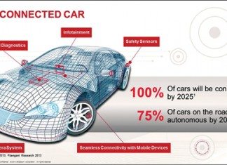 Smart and Sustainable Cars: Racing into the Future