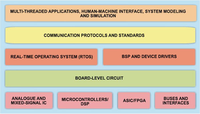 Embedded Systems In A Nutshell