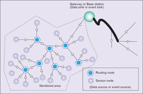 Part 1 of 2: An Introduction to Wireless Sensor Networks