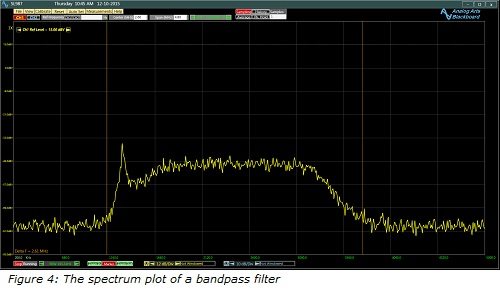 Figure_4_;_The_spectrum_plot_of_a_bandpass_filter