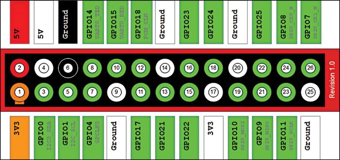 Fig. 2: Pin configuration of Raspberry Pi