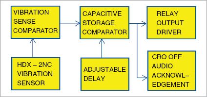 Fig. 2: Block diagram of the vibration activated smart CRO probe