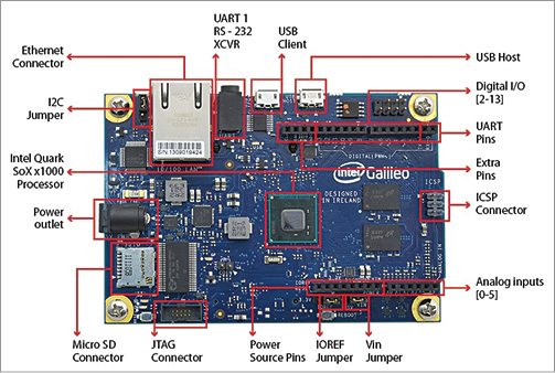 Fig. 2: Top view of Intel Galileo