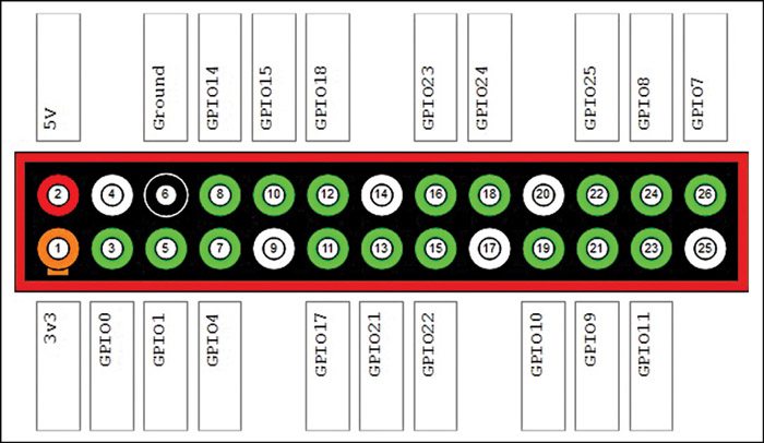 Fig. 4: Raspberry pin configurations