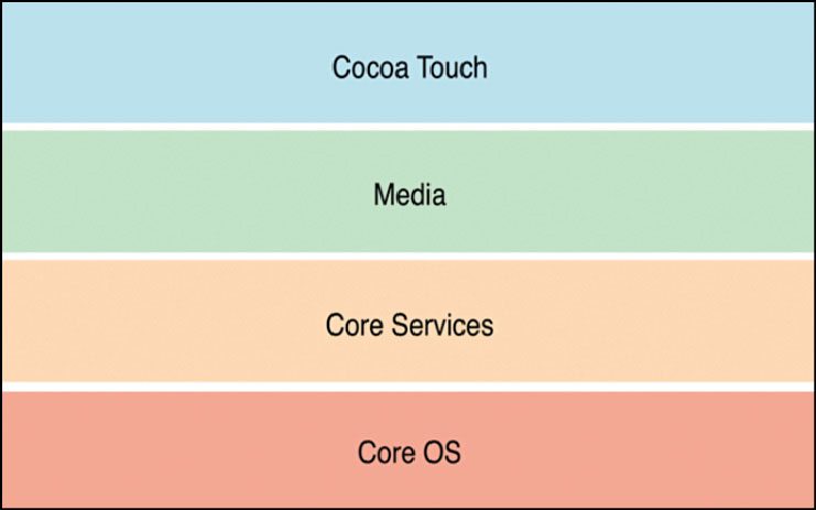 Fig. 3: Layers of iOS architecture