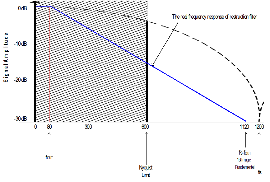Figure 6Spectrum of 1.2GSa/s D/A, 80MHz Output