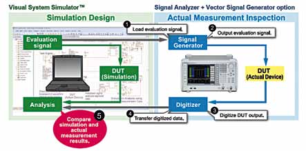 Example of integrated design for measurement and simulation (Courtesy: www.anritsu.com)