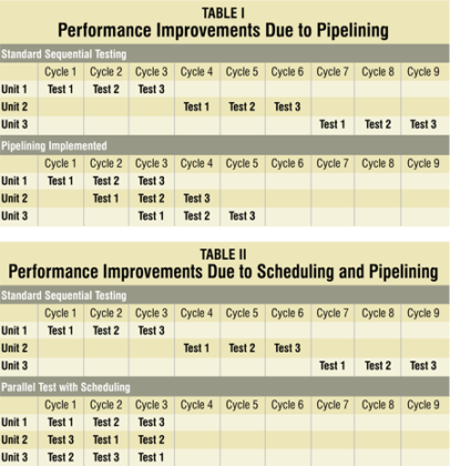 Optimise Your Test System Smartly - Electronics For You