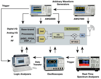 Fig. 3. An integrated, end-to-end test system for verifying and troubleshooting SDRs, featuring the real-time spectrum analyser (RTSA), arbitrary waveform generator (AWG), oscilloscope and logic analyser
