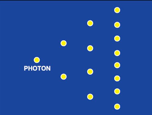 Fig. 4: Screenshot of program output showing amplification of photons