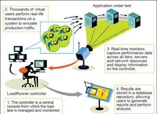Survey of Performance Testing Tools