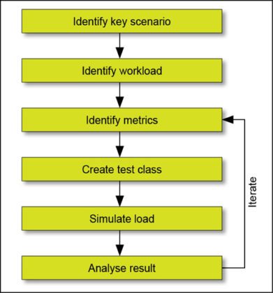 Survey of Performance Testing Tools - Electronics For You