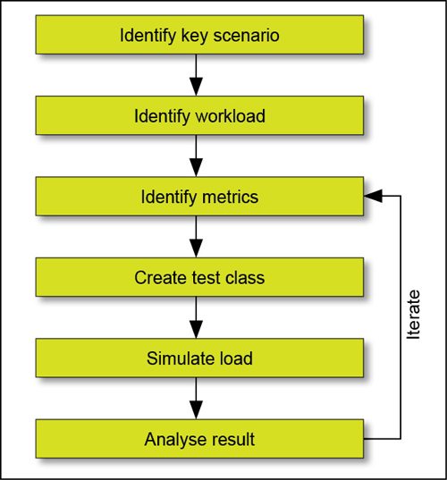 Fig. 1: Load testing process