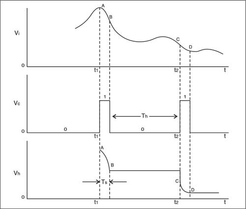 Fig. 2: Waveforms of input signal, control signal, and sample and hold signal