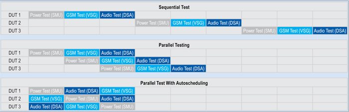 Fig. 2: Performance gains from implementing parallel test with autoscheduling