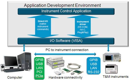 Fig. 1: Major components of an automated instrument lab station