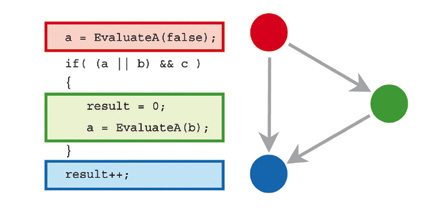 Fig. 2: The branch decision in the if-statement drives the selection of one out of the two possible execution paths—either directly from the red to the blue code block; or passing from red to blue via the green code block