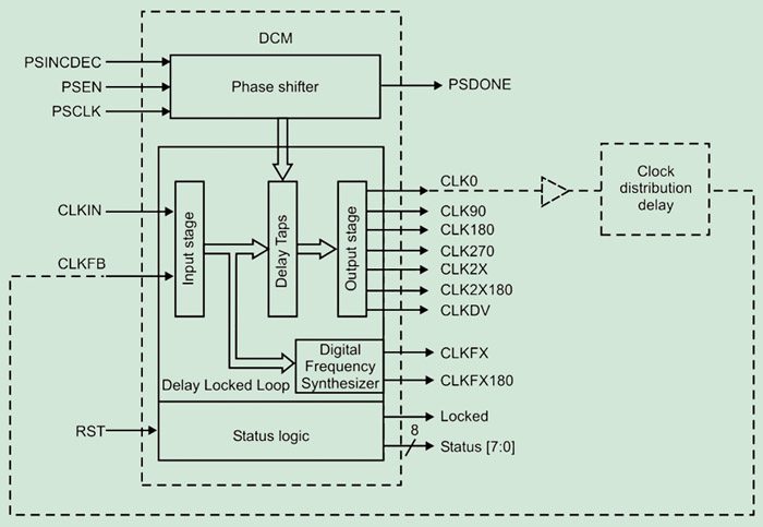 Designing with FPGAs: Clock Management (Part 4 of 5)