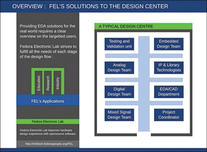 Fedora Electronic Lab Design-and-Simulation Tool | Electronics For You