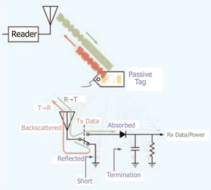 Fig. 2. The passive tag backscatters the interrogator’s CW carrier, modulating it by changing the absorption characteristics of the antenna. The passive tag also rectifies the RF energy to create a small amount of power to run the tag