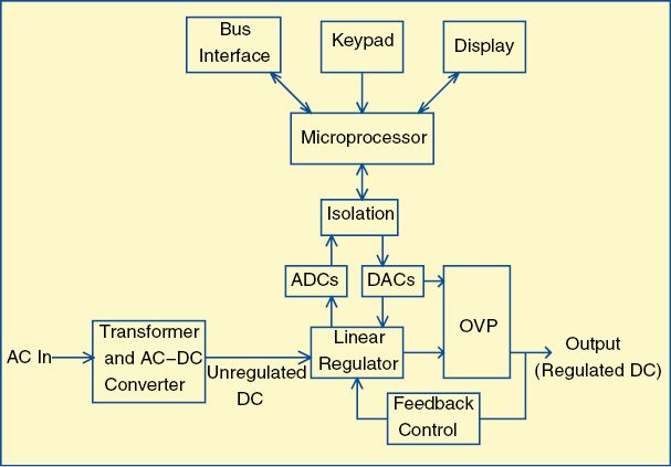 Fig. 1: Simplified block diagram of a programmable linear DC power supply