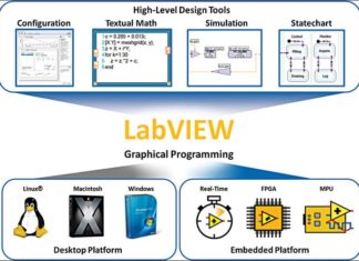 National Instruments’ LabVIEW: The System Design Software