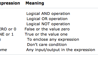 Eqntott: Truth Table Generator from Boolean Equations