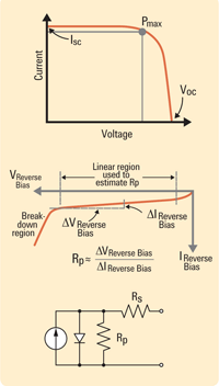  Solar cell 1-V curves and equivalent circuit (Courtesy: Agilent Technoligies)
