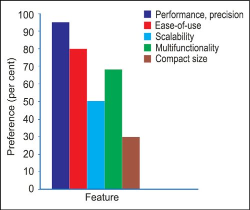 Fig. 3: Most preferred DAS features (Source: Integrated Process Systems)
