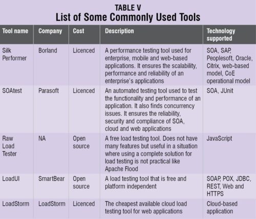 Survey of Performance Testing Tools - Page 3 of 3 - Electronics For You