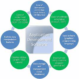 Fig. 2: Desired features of application development software