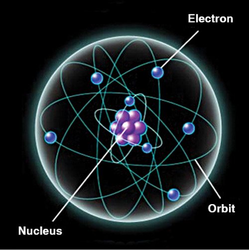 Fig. 2: Inside an atom