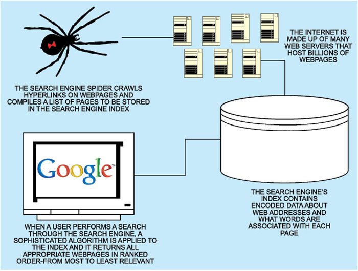 Fig. 4: How it fetches appropriate webpages