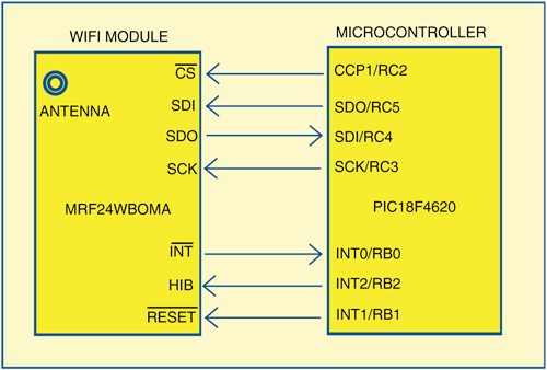 Fig. 6: Interface of MCU PIC18F4620 and MRF24WBOMA