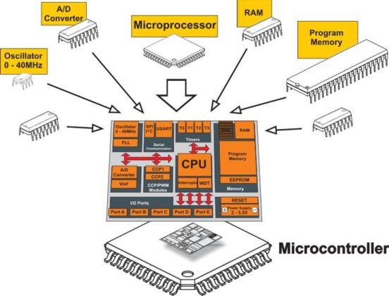 Difference between Microprocessor and Microcontroller
