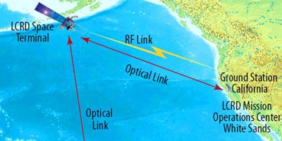 Laser Based Communication System