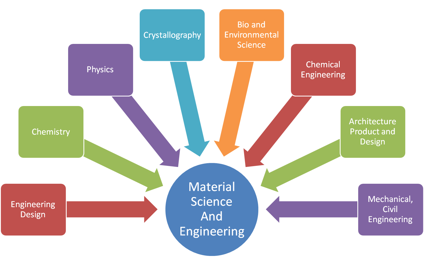 16 Free eBooks on Material Science