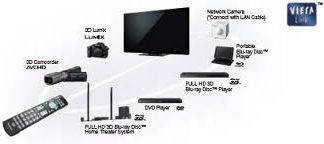 Sequential Device Control using TV Remote Control